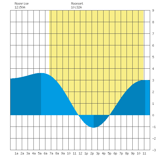 Fenimore Pass tide chart for Saturday, July 16, 2022