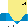 Fenimore Pass tide chart for Saturday, July 16, 2022