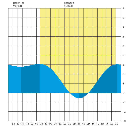 Fenimore Pass tide chart for Sunday, July 17, 2022