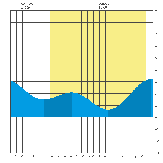Fenimore Pass tide chart for Tuesday, July 19, 2022