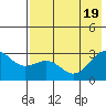 Fenimore Pass tide chart for Tuesday, July 19, 2022