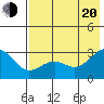 Fenimore Pass tide chart for Wednesday, July 20, 2022