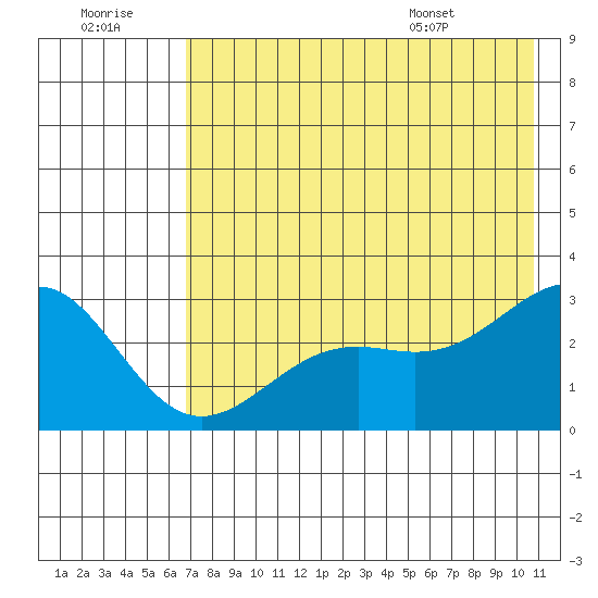Fenimore Pass tide chart for Thursday, July 21, 2022