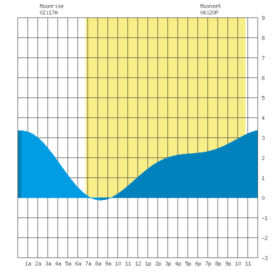 Fenimore Pass tide chart for Friday, July 22, 2022