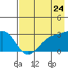 Fenimore Pass tide chart for Sunday, July 24, 2022