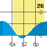 Fenimore Pass tide chart for Tuesday, July 26, 2022