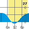 Fenimore Pass tide chart for Wednesday, July 27, 2022