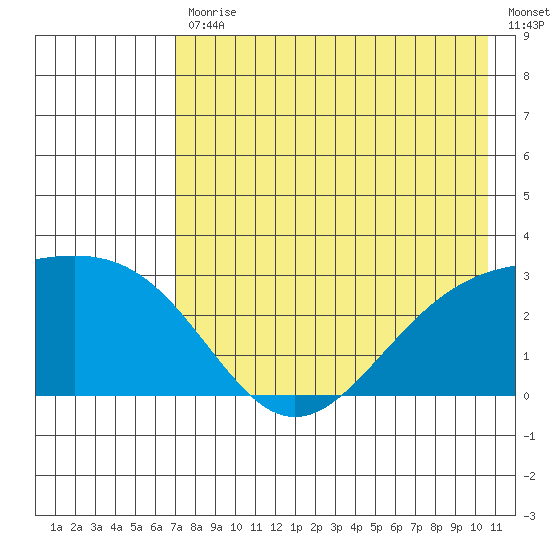 Fenimore Pass tide chart for Friday, July 29, 2022