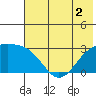 Fenimore Pass tide chart for Saturday, July 2, 2022