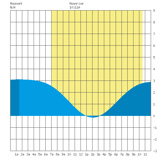 Fenimore Pass tide chart for Sunday, July 31, 2022