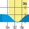 Fenimore Pass tide chart for Sunday, July 31, 2022