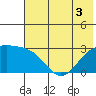 Fenimore Pass tide chart for Sunday, July 3, 2022