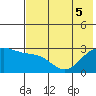 Fenimore Pass tide chart for Tuesday, July 5, 2022