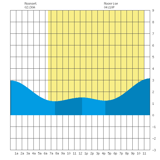 Fenimore Pass tide chart for Thursday, July 7, 2022