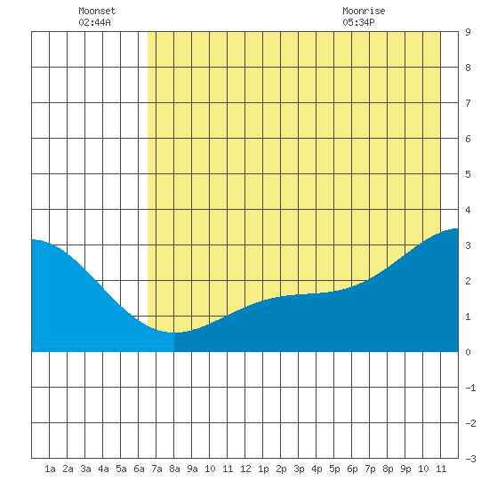 Fenimore Pass tide chart for Friday, July 8, 2022