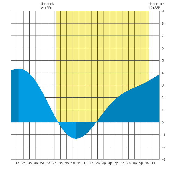 Fenimore Pass tide chart for Wednesday, August 10, 2022