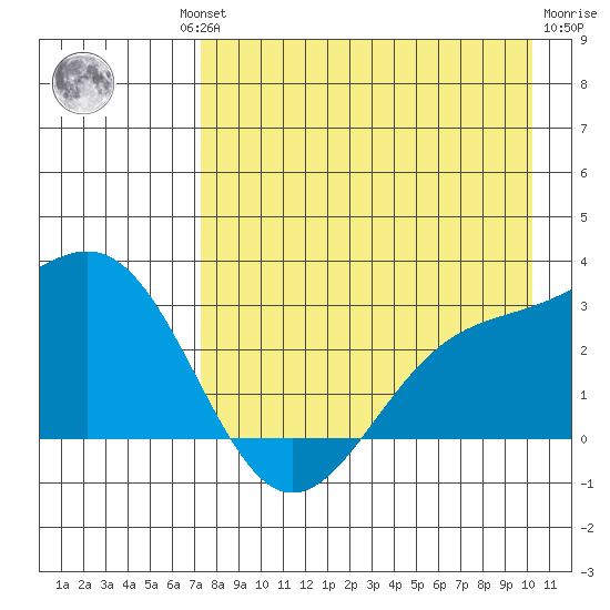 Fenimore Pass tide chart for Thursday, August 11, 2022