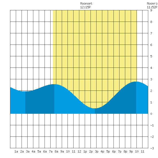 Fenimore Pass tide chart for Monday, August 15, 2022