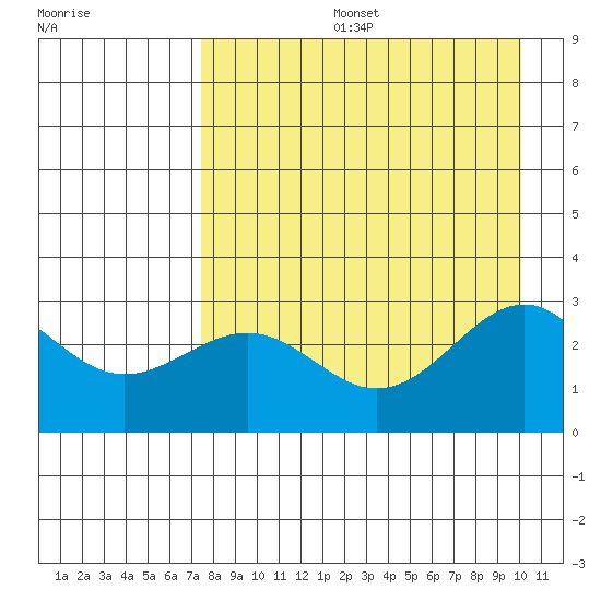 Fenimore Pass tide chart for Tuesday, August 16, 2022