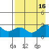 Fenimore Pass tide chart for Tuesday, August 16, 2022