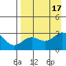 Fenimore Pass tide chart for Wednesday, August 17, 2022