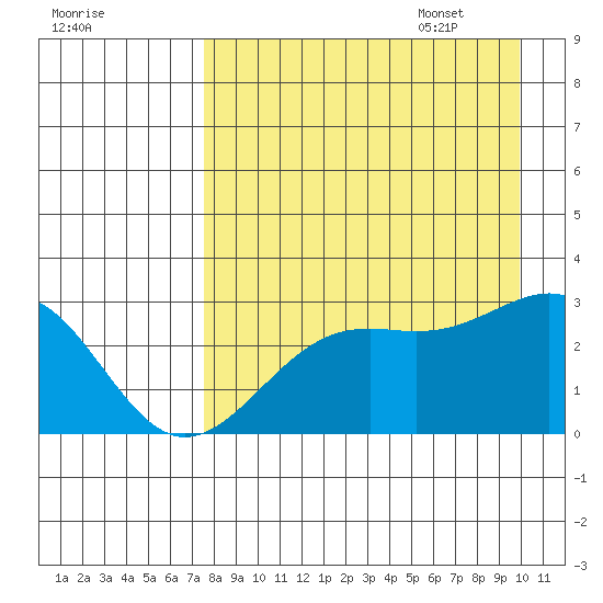 Fenimore Pass tide chart for Friday, August 19, 2022