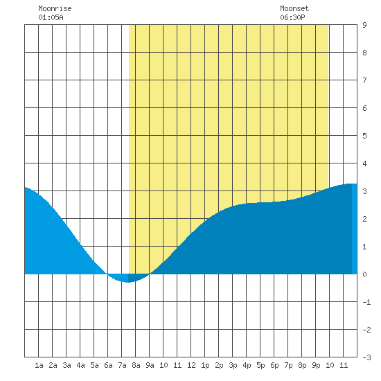 Fenimore Pass tide chart for Saturday, August 20, 2022