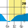 Fenimore Pass tide chart for Saturday, August 20, 2022