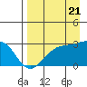 Fenimore Pass tide chart for Sunday, August 21, 2022