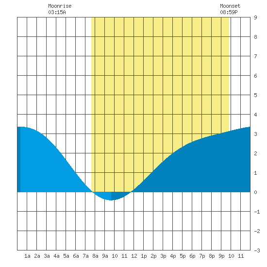 Fenimore Pass tide chart for Tuesday, August 23, 2022