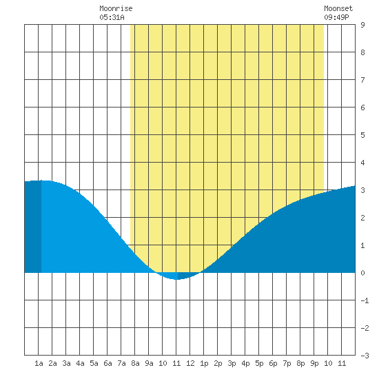 Fenimore Pass tide chart for Thursday, August 25, 2022