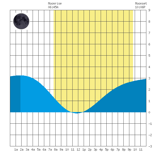 Fenimore Pass tide chart for Friday, August 26, 2022