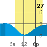Fenimore Pass tide chart for Saturday, August 27, 2022