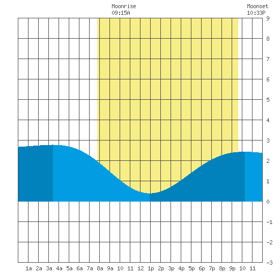 Fenimore Pass tide chart for Sunday, August 28, 2022