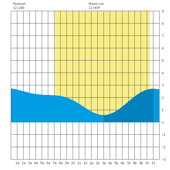 Fenimore Pass tide chart for Tuesday, August 2, 2022