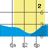 Fenimore Pass tide chart for Tuesday, August 2, 2022