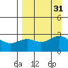 Fenimore Pass tide chart for Wednesday, August 31, 2022