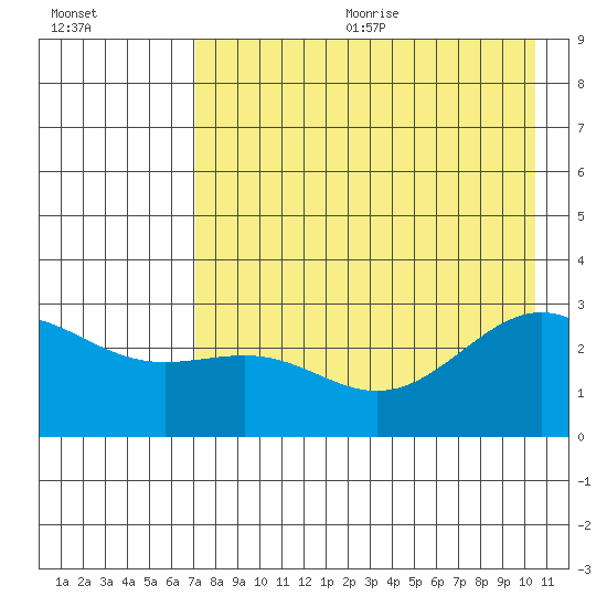 Fenimore Pass tide chart for Wednesday, August 3, 2022