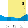 Fenimore Pass tide chart for Wednesday, August 3, 2022