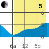 Fenimore Pass tide chart for Friday, August 5, 2022