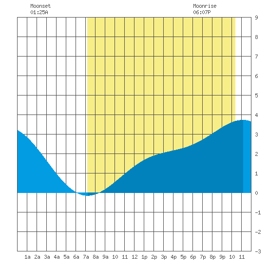 Fenimore Pass tide chart for Saturday, August 6, 2022