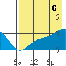Fenimore Pass tide chart for Saturday, August 6, 2022