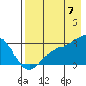 Fenimore Pass tide chart for Sunday, August 7, 2022