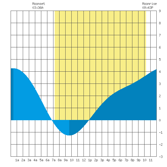 Fenimore Pass tide chart for Tuesday, August 9, 2022