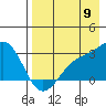 Fenimore Pass tide chart for Tuesday, August 9, 2022