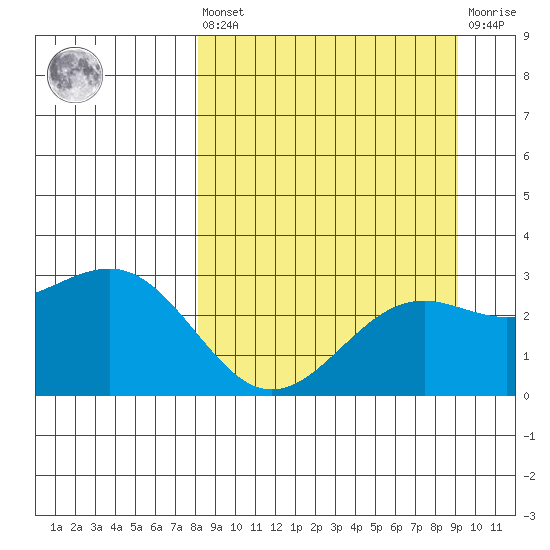 Fenimore Pass tide chart for Saturday, September 10, 2022