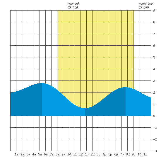 Fenimore Pass tide chart for Sunday, September 11, 2022