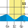 Fenimore Pass tide chart for Sunday, September 11, 2022