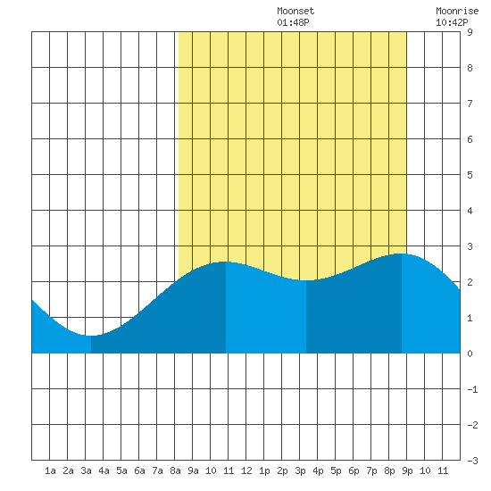 Fenimore Pass tide chart for Wednesday, September 14, 2022