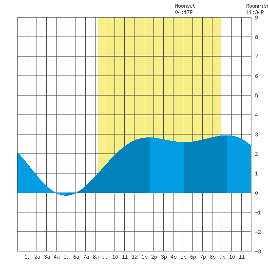 Fenimore Pass tide chart for Friday, September 16, 2022